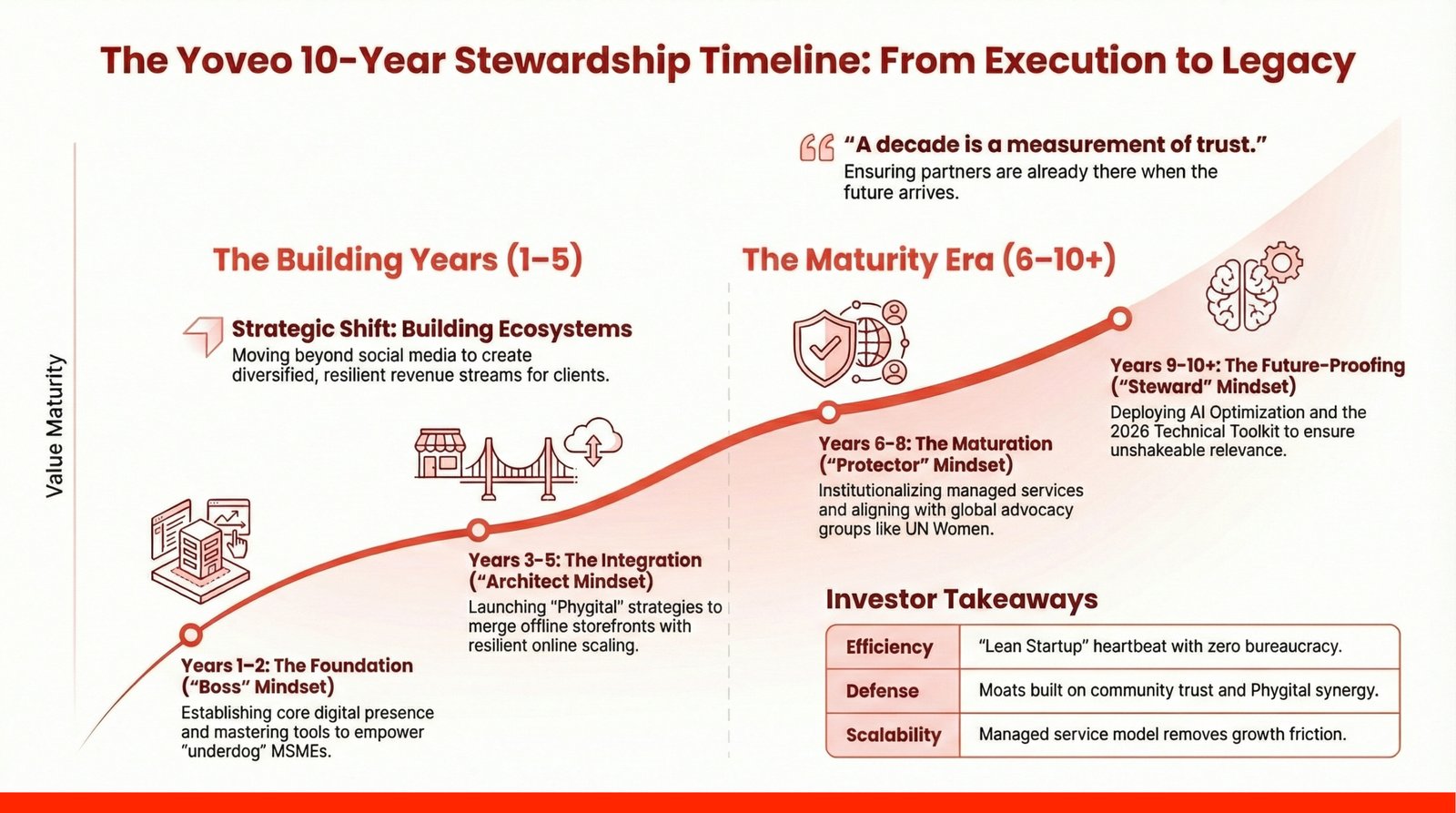 YOVEO 10-year Stewardship Timeline