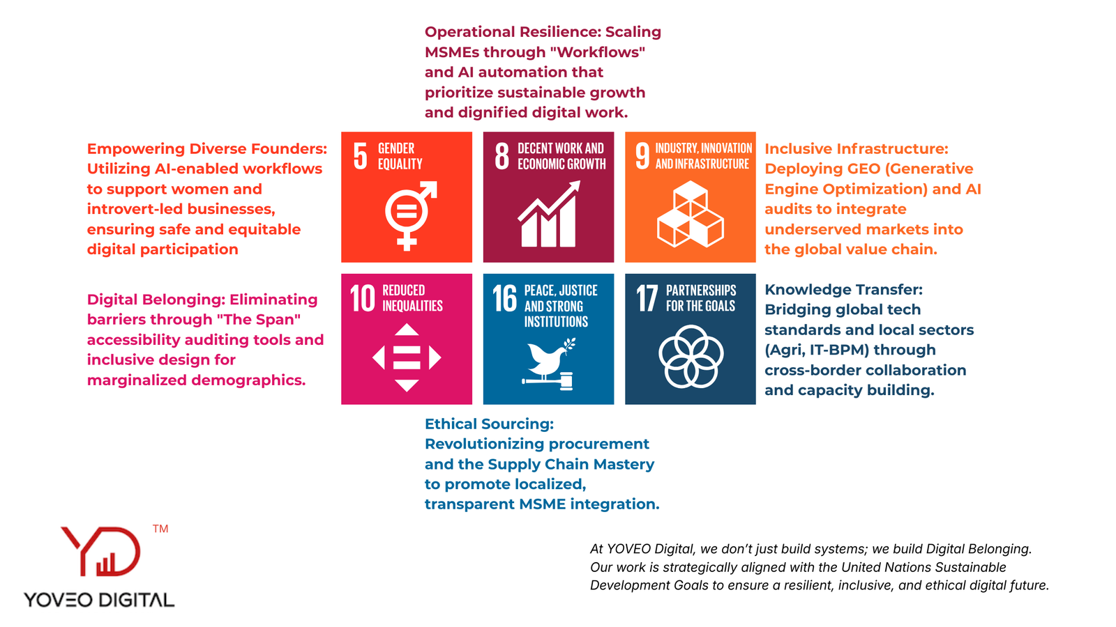 Infographic showing Yoveo Digital contributions to the sustainable development goals